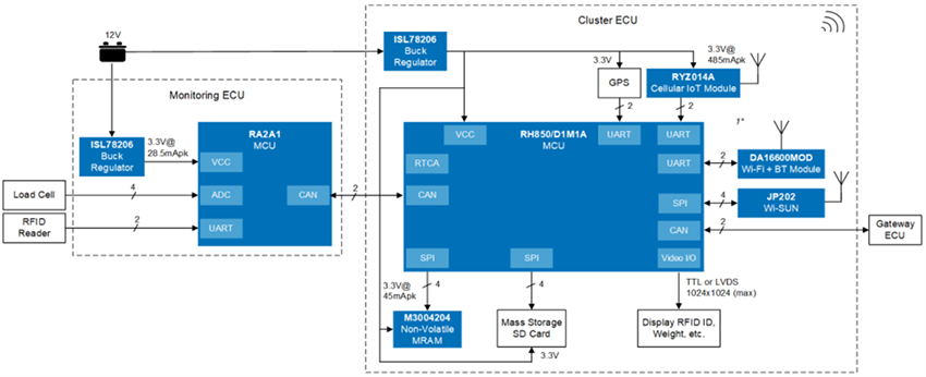 框图 - Renesas Electronics 垃圾收集车队管理系统解决方案